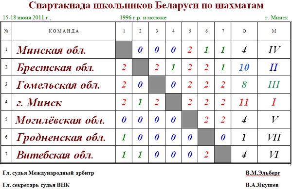 Швейцарская система. Круговая система проведения соревнований по шахматам на 6. Швейцарская система турнира таблица. Таблица швейцарской системы по шахматам. Таблица для турнира по шахматам швейцарская система.