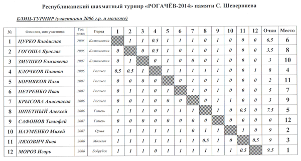 Турнир претенденток таблица